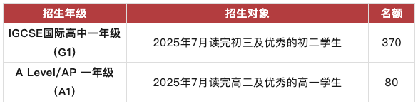 英国每日电讯报公布获得最多牛剑offer学校排名: 深国交全球排第12  深国交 数据 深圳国际交流学院 第10张